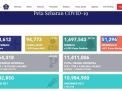 Kasus COVID-19 di Indonesia Bertambah 6.486, Totalnya Menjadi  1,8 Juta