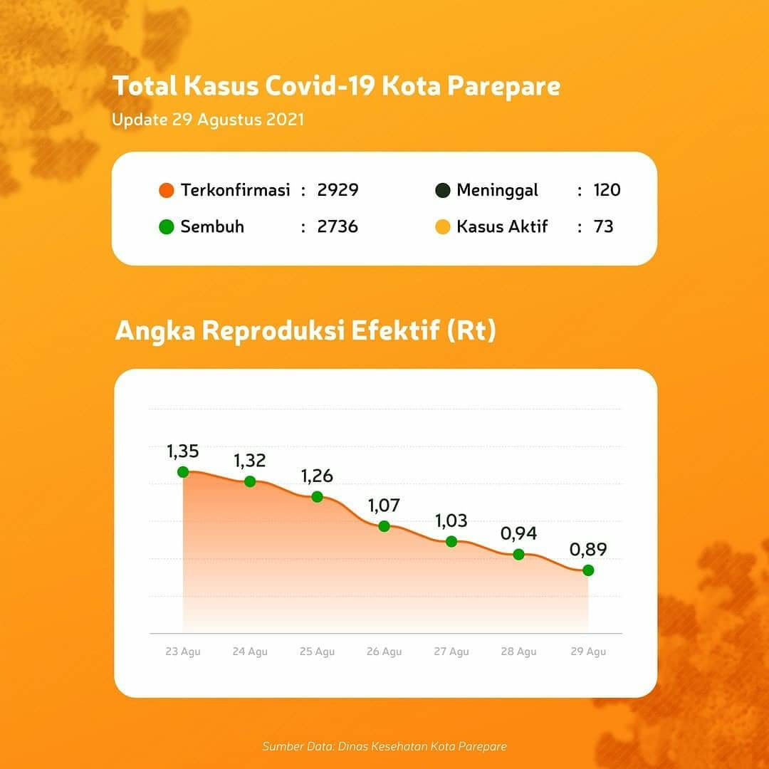 Angka Reproduksi Efektif Covid-19 di Parepare Terus Menurun Selama Seminggu