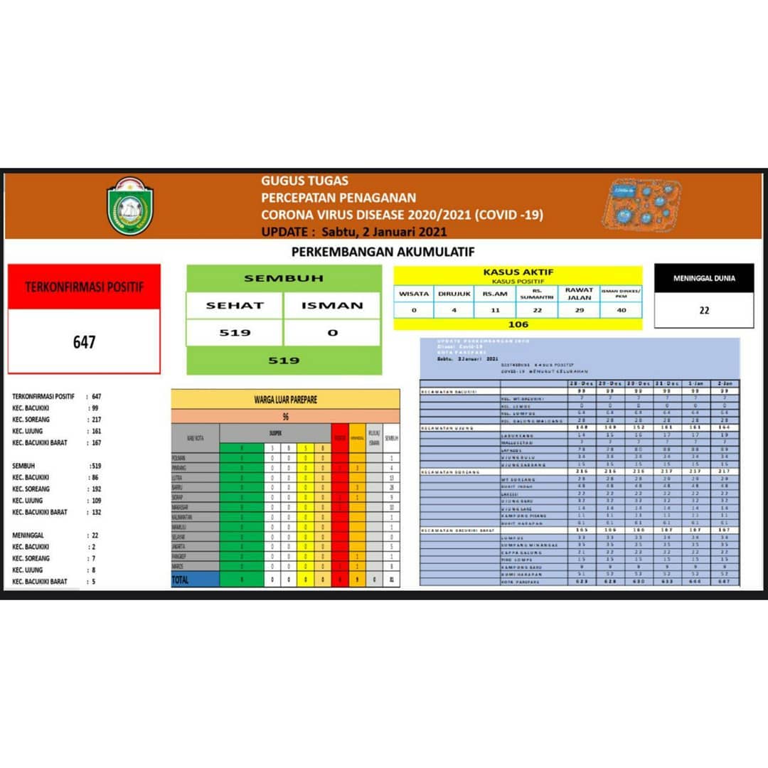 Kasus Positif Covid-19 Terus Bertambah, Wali Kota Parepare Keluarkan Edaran Pembatasan Aktivitas Hingga 15 Januari