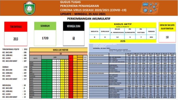 Satgas Covid-19 Parepare Minta Masyarakat Segera Periksakan Diri Jika Bergejala, Jangan Tunggu Parah