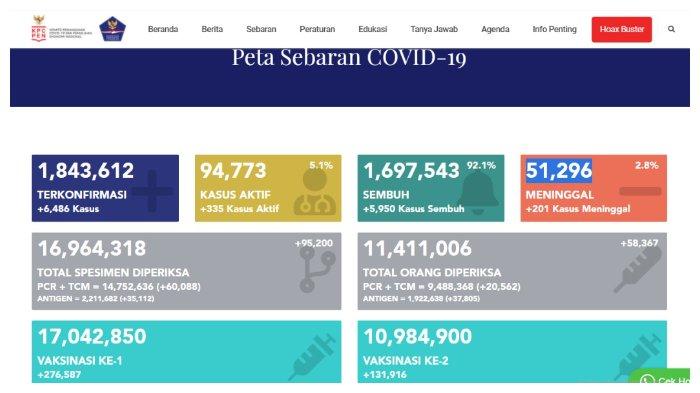 Kasus COVID-19 di Indonesia Bertambah 6.486, Totalnya Menjadi  1,8 Juta