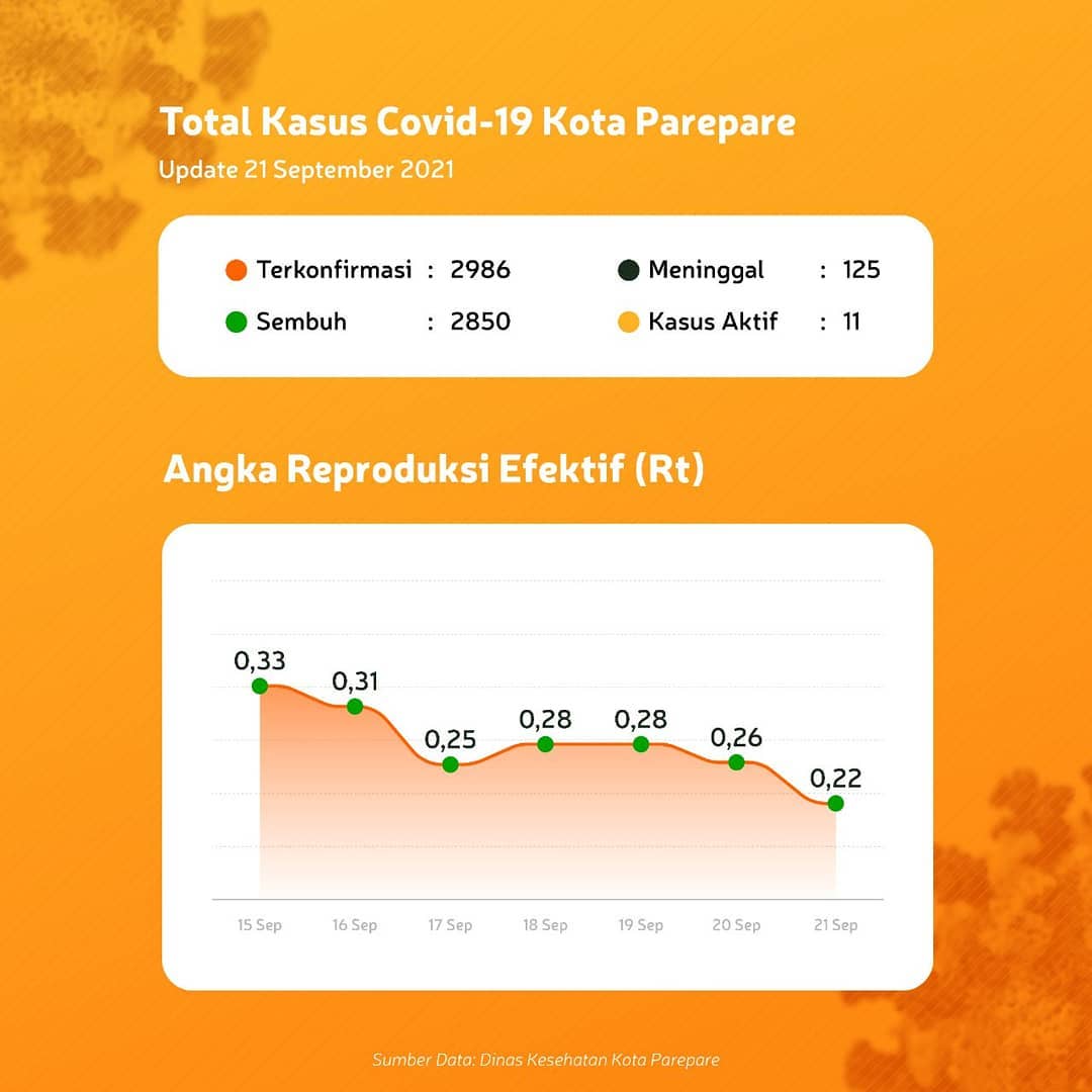 Kasus Covid-19 di Parepare Terus Menurun, Wali Kota: Berkat Kerja sama Berbagai Pihak dan Kepatuhan Masyarakat