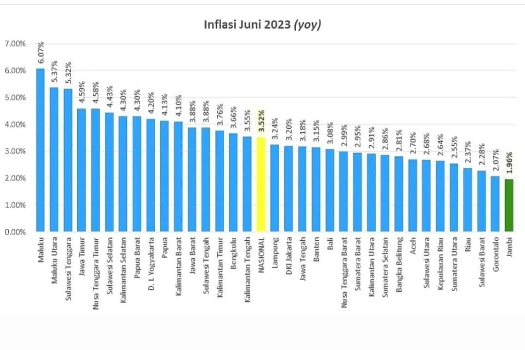 Inflasi bulan Juli Sulbar 1,34 persen, Terendah Kedua di Indonesia