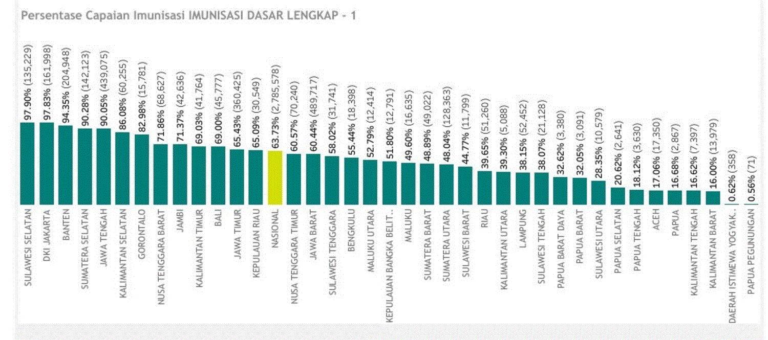Cakupan Imunisasi Dasar Lengkap Sulsel Capai 97,90 Persen, Menjadi Tertinggi Nasional