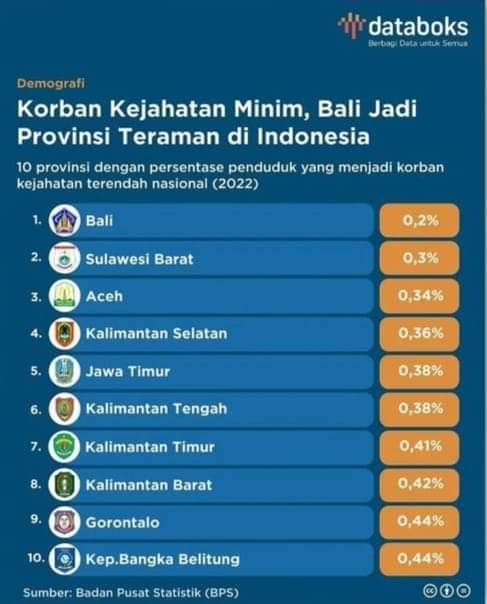Persentase Penduduk Korban Kejahatan 0,30 Persen, Sulbar Menjadi Provinsi Teraman Kedua Nasional