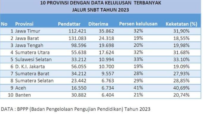 Hasil UTBK SNBT 2023, Sulsel Tembus 5 Besar Siswa Terbanyak Diterima di PTN