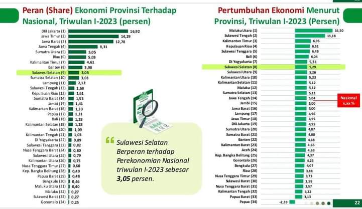 Pertumbuhan Ekonomi Sulsel Urutan 8 se-Indonesia