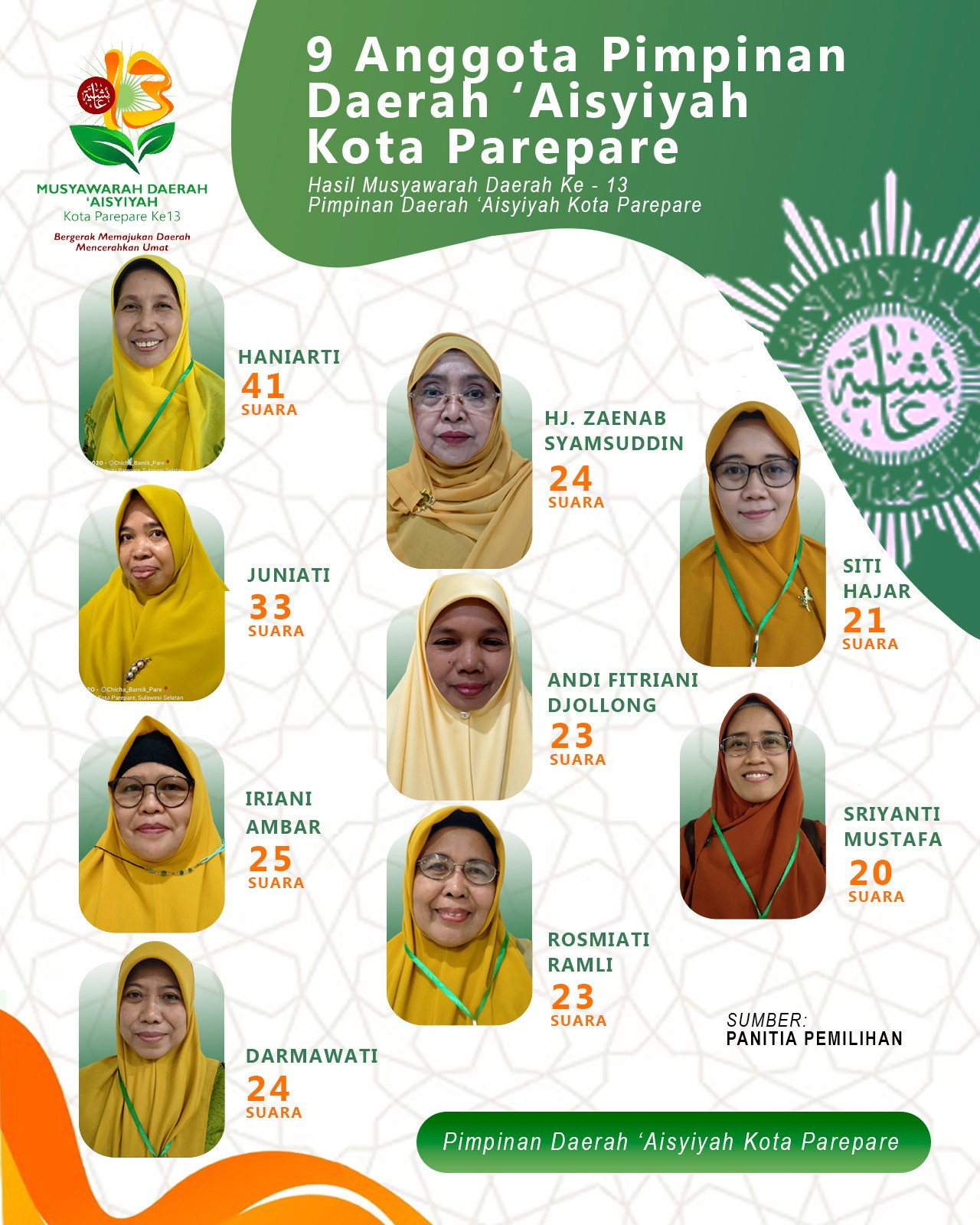 Haniarti Terpilih Ketua Aisyiyah Parepare, Ditetapkan 9 Anggota Pimpinan Daerah