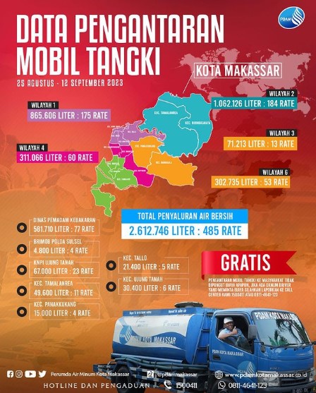 Hingga 12 September, PDAM Makassar Telah Salurkan 2 Juta Liter Lebih Air Bersih Lewat Mobil Tangki