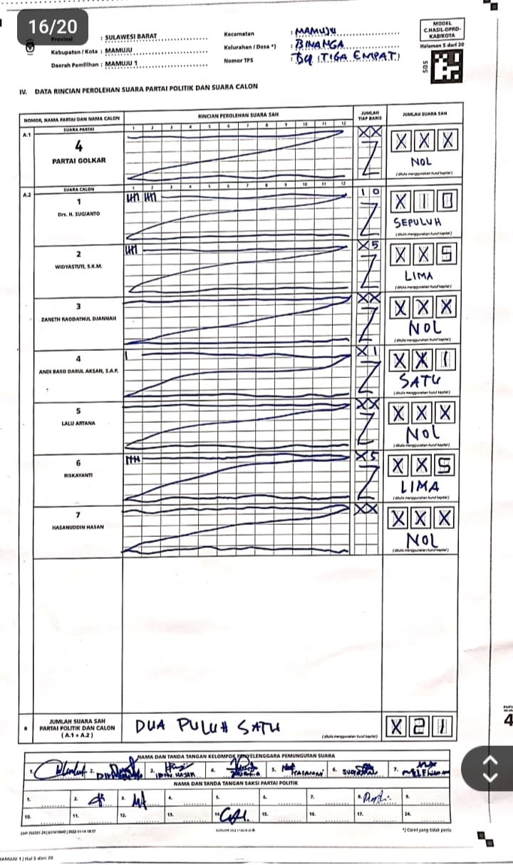 Caleg Golkar Mamuju Protes Suaranya Hilang di TPS 34 Binanga Mamuju