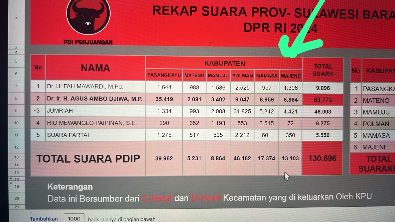 Update Perolehan Suara Caleg DPR RI dari PDIP, Agus Ambo Djiwa Kantongi 63.772 suara
