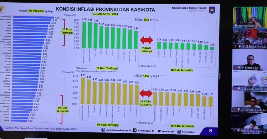 Massifkan Pengendalian Hingga Kabupaten, Sulbar Terbaik Ketiga Nasional Pengendalian Inflasi 
