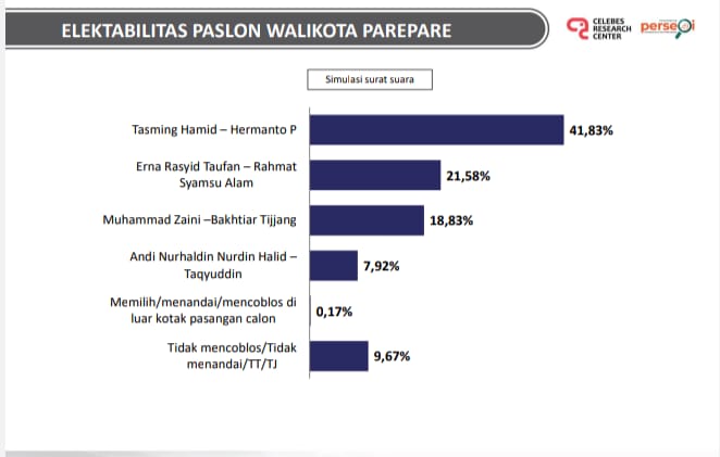 Hasil Survei CRC: Elektabilitas TSM-MO 41,8%, Erat-RSA 21,5%, MZ-BT 18,8%, ANH-TQ 7,9%