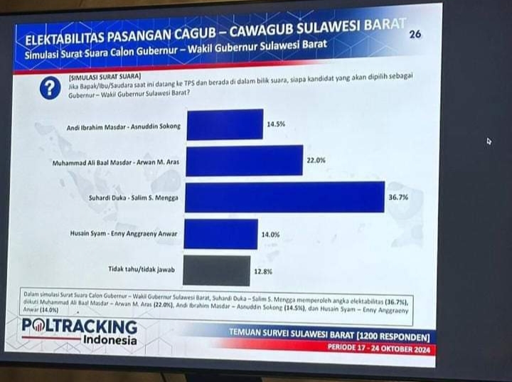 Dugaan Pembohongan Publik Hasil Survei Pilgub Sulbar 2024, Direktur Eksekutif Poltracking Indonesia Dilapor ke Mabes Polri