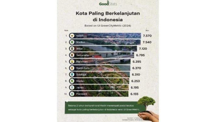 UI Green City Metric Rilis Parepare Masuk 10 Besar Kabupaten Kota Paling Berkelanjutan di Indonesia