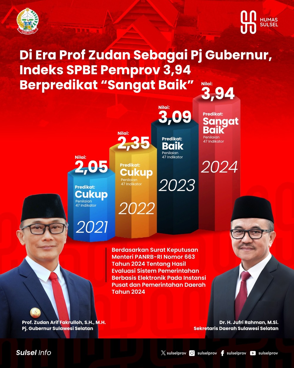 Indeks SPBE Raih Predikat Sangat Baik Di Era Prof Zudan Sebagai Pj Gubernur Sulsel