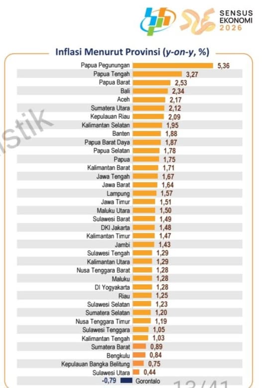 Desember 2024, Inflasi di Sulbar Mampu Menunjukkan Tren Positif