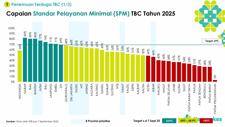 Prestasi Gemilang! Capaian SPM TBC Sulbar 82%, Tertinggi se-Indonesia