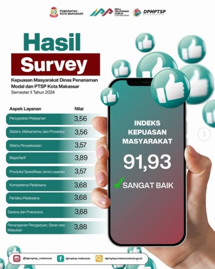 Indeks Kepuasan Masyarakat pada DPMPTSP Makassar Semester II 2024 Capai Nilai 91.93