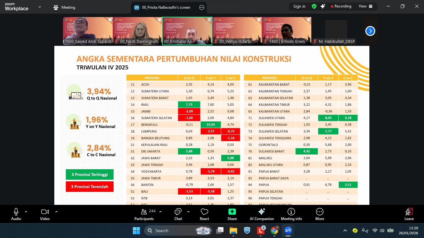 Kalahkan Nasional! Sektor Konstruksi Sulbar Melaju Pesat 4,42 Persen di Akhir 2025